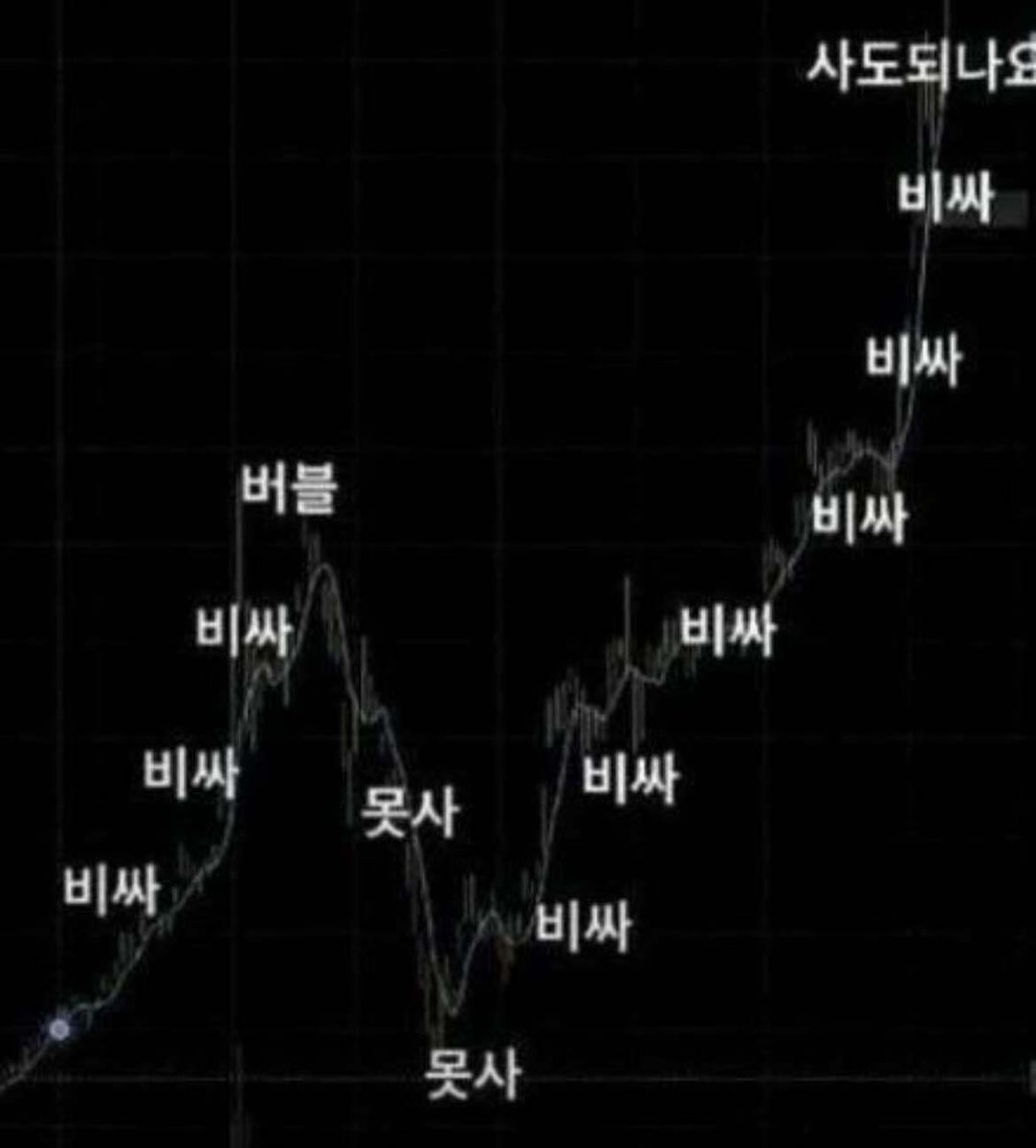 이번 상승으로 비트코인 매수를 노리는 사람들은 아직 꾹꾹 참고 있는듯 하다. 딱, 비싸~ 버블 위치인듯 하지만 당분간 계속 비싸비싸  하다가 못사로 넘어갈 듯 하다. ㅎㅎ 제발 4월말에 사도되나요 페이스이기를...