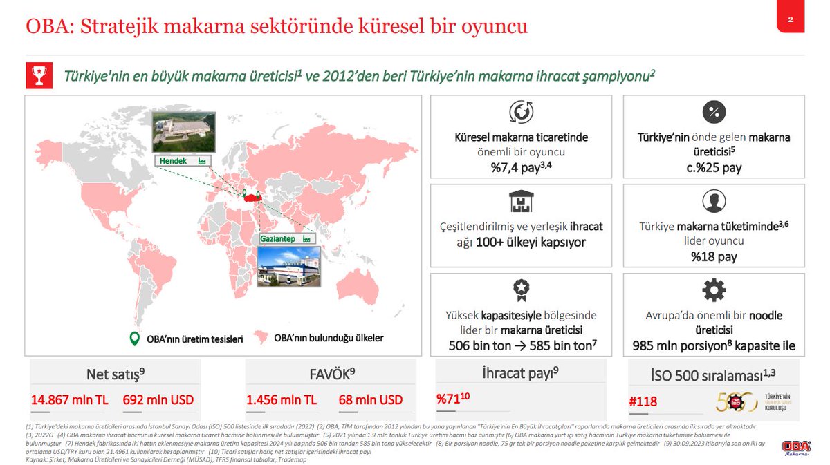 Oba makarna
Yatırımcı sunumdan aldığım görsel ektedir.
Genel olarak resim birçok şeyi anlatıyorken benim dikkatimi çeken kısım satışların yıllar içersindeki logaritmik artışı ve Ar-ge ye verilen değer oldu.
Dolar bazlı satış grafiği artışıda tatmin edici.
İhracat payı %71 bu