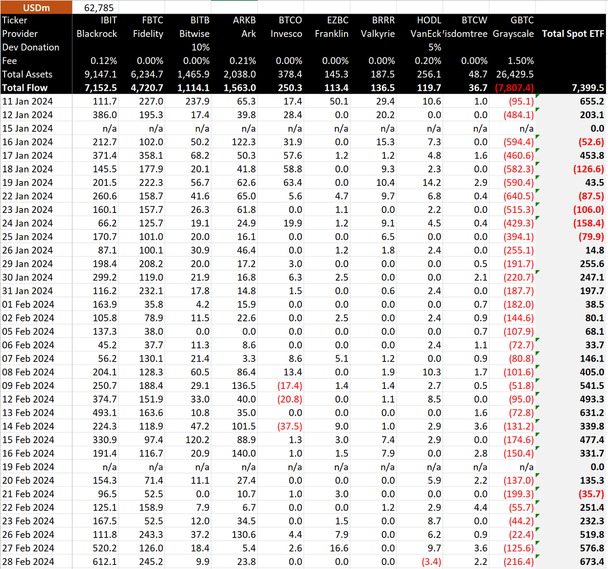 1/5] Bitcoin ETF Flow - 28th Feb 2024 All data in. Today was a record  inflow day, with $673.4m of net inflow. This was driven by Blackrock, which  also had a record