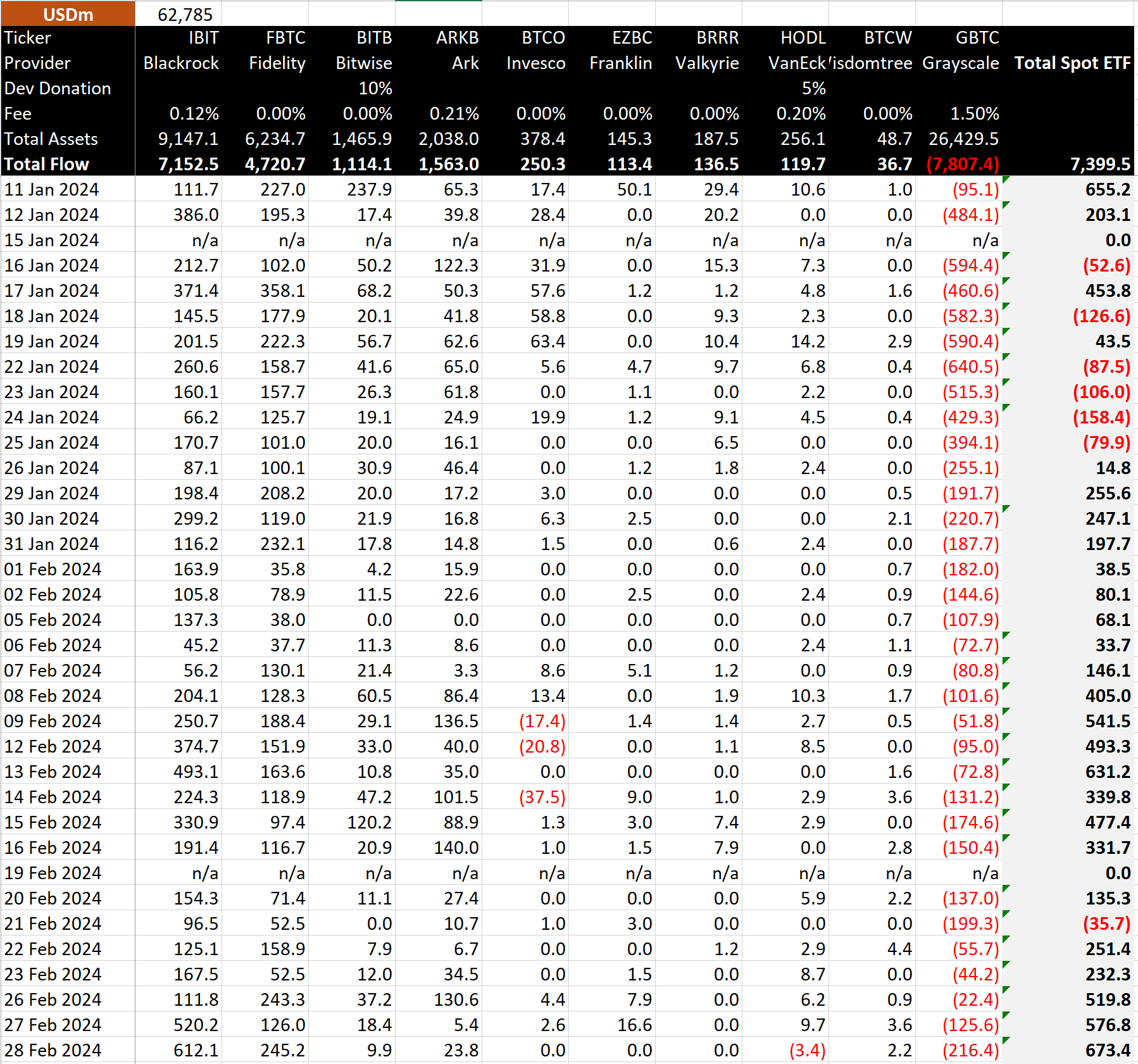 ETF Data in dollars: (Source: BitMEX)