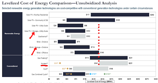 Numbers don’t lie: the cheapest possible levelised cost of electricity from #nuclear power is more expensive than the most expensive possible cost of any other grid scale generation technology.