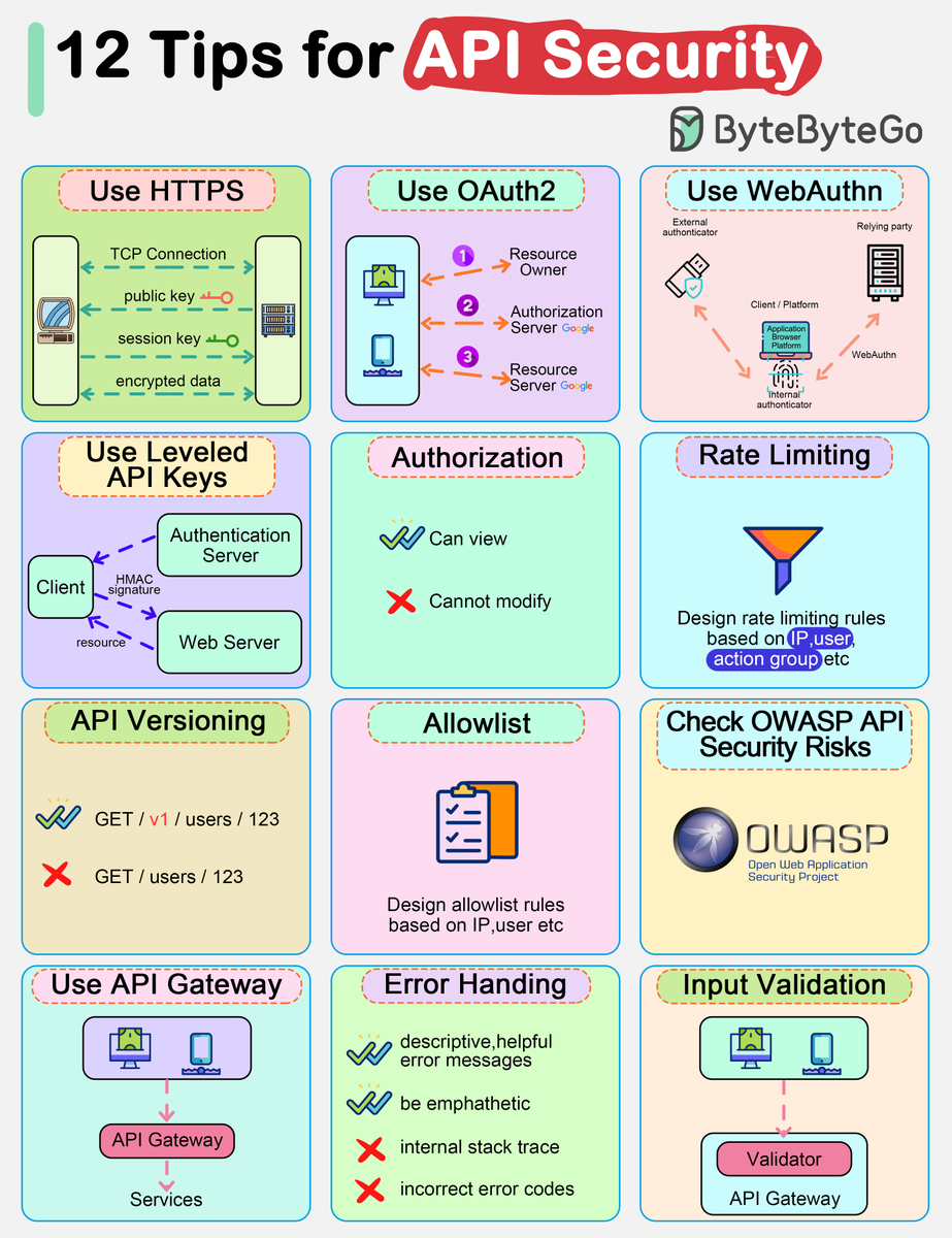 bytebytego's tweet photo. Top 12 Tips for API Security

- Use HTTPS
- Use OAuth2
- Use WebAuthn
- Use Leveled API Keys
- Authorization
- Rate Limiting
- API Versioning
- Whitelisting
- Check OWASP API Security Risks
- Use API Gateway
- Error Handling
- Input Validation

–
Subscribe to our weekly newsletter to get a Free System Design PDF (158 pages): https://t.co/FIzCeaWsZV