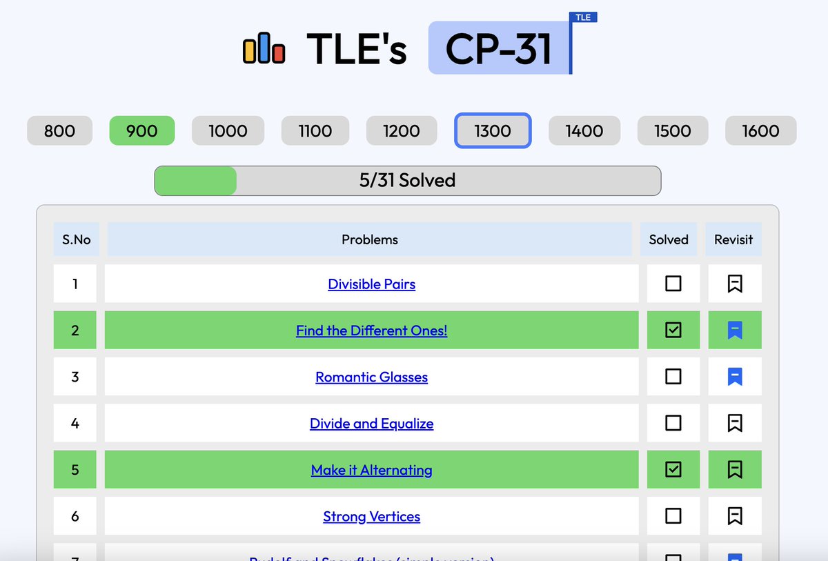 Priyansh_31Dec's tweet image. I spent 80+ hours reading 1500+ problem statements on Codeforces and hand-picked 31 problems in each rating from 800 to 1600.

This problem set is perfect for 2 types of people.
- Absolute CP beginners
- People who have done DSA and want to get a feel of Competitive Programming