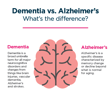 Dementia is a broad umbrella term for neurocognitive disorders, while Alzheimer’s is a distinct disease marked by memory decline. Recognizing the differences is vital for effective management and support. #Dementia #Alzheimers #MemoryLoss

Image: Marshfield Clinic 2023