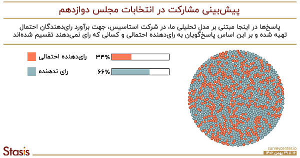 31_land's tweet photo. پیش‌بینی #مشاركت در #انتخابات #مجلس_دوازدهم :۳۴ درصد، رضایت از عملکرد #رئیس_جمهور #رئیسی، ۳۲ درصد و رضایت از عملکرد #مجلس تنها ۳۰ درصد
#نظرسنجی #استاسیس
https://t.co/rfukDWiTPX https://t.co/pJU8sYGRIR