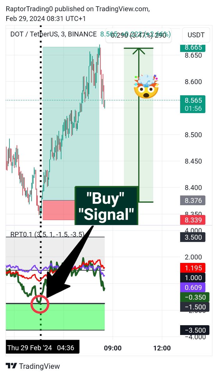 Indicatorbuild0's tweet photo. 📌29/02/2024
💸💸 "Confirmed Buy Signal" with "RPT0.1 Indicator"
$DOT/ USDT 3 minutes time frame
⭐Basic Resistance Analytics for Target profit 🎯
Follow us for next catching ✨✨
#cryptoanalytics #signal #daytrading
#BTC #XRP #LINK #tradingsignals #Bestindicator https://t.co/G0rwlJ122W