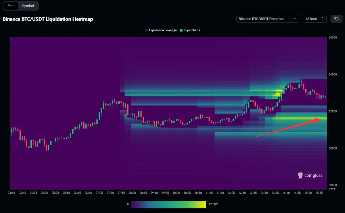GM!🌞☕️ #Bitcoin liquidation heatmap (12 hour) 👉