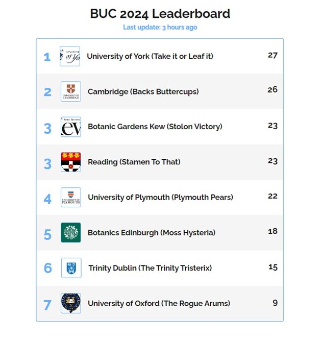 Botanical University Challenge quarter finals drama! Congratulations & through to live semi finals (28th Aug) are York, Cambridge, RBG Kew & Reading!  Commiserations to brilliant runners up Plymouth (so close!) RBG Botanics, Trinity Dublin & Oxford.  @BUCBotany #BUC2024