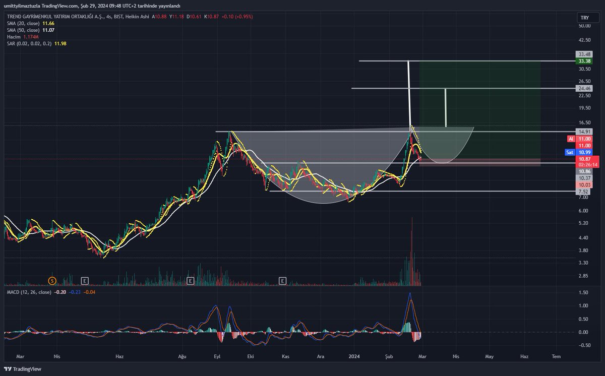 borsatknik's tweet photo. #tdgyo   kendıme çalışmamdır.Yatırım tavzıyesi degıldır. 
#thyao #BorsaIstanbul #borsa #Bitcoin #sasa #PGSUS https://t.co/nndtiztDMc