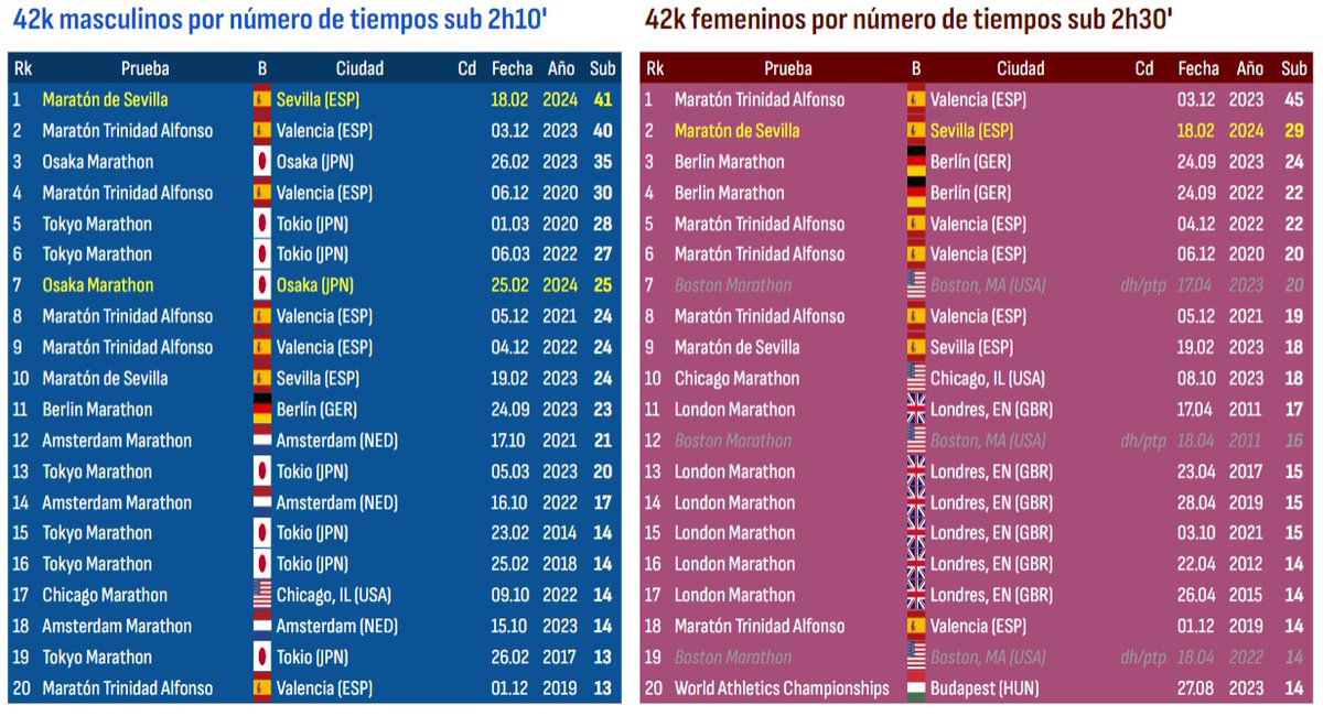 El Maratón de Sevilla se coloca como el mejor maratón de la historia en hombres y segundo en mujeres por número de marcas sub 2h10' y sub 2h30' respectivamente
<a href="/aeeaatletismo87/">A.E.E.A.</a>  <a href="/MaratonSevilla/">Zurich Maratón de Sevilla</a>