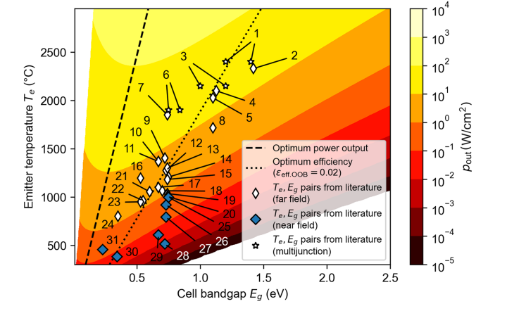 The paper on optimization of (far-field ) #thermophotovoltaic emitter-cell system and the analysis in light of published experimental data just appeared in Journal of Photonics for Energy. Thanks, Basile and Rodolphe!
doi.org/10.1117/1.JPE.…