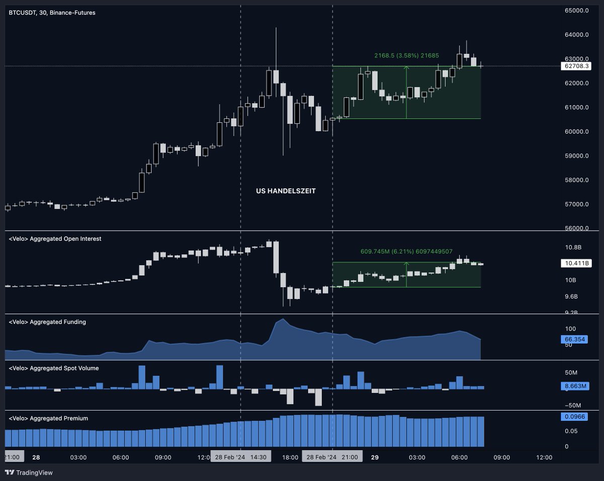 Seit Handelsschluss an der US-Börse hat sich #Bitcoin wieder um 4% positiv  auf knapp $63.000 erholt. Das Open Interest ist seitdem um $600 Millionen  angestiegen, das Funding ist zwar etwas abgekühlt, jedoch