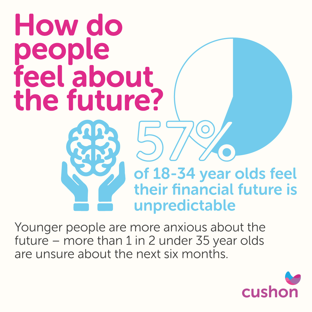 Cushon's research found that younger people are more anxious about the future, more than one in two under 35 year-olds feel their financial future is unpredictable. Read our employer's guide to learn more about how you can support your employees: hubs.la/Q02my99F0