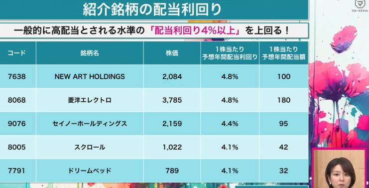 優待と #高配当 の両取り👍
🎎3⃣月 #株主優待 ウォッチ2⃣　#松井証券

📱動画➤bit.ly/48BsXsu

🍡配当利回り 4⃣%以上❗
🍡 #半導体 関連株も

#NEWART #菱洋エレクトロ #セイノー #スクロール #ドリームベッド

八木さん(<a href="/yagi_hitomi/">八木ひとみ</a>)、高井さん(<a href="/hiroe03/">高井ひろえ</a>)と✨