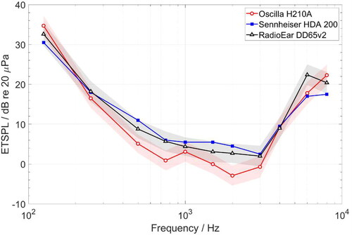 ijaonline's tweet photo. Equivalent threshold #soundpressure levels (ETSPLs) for Oscilla H210A circumaural #audiometric #headphones
#NewArticle #IJA by Bug, Strüp, Vollbort & Fedtke
#AuDpeeps #Audiology
https://t.co/uqu4BghpyG https://t.co/C3Xtce9jFg