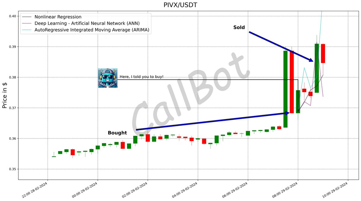 CallBotCrypto's tweet photo. +4.2% predicted on #PIVX! #LFG
If we reach 100 RT we will give the #profits of the next right #signal to a follower
Drop your address+Follow
RT+like
#_pivx
#MachineLearning #wen #SEC #investing #solana #PEOPLE
https://t.co/WiBTt5ZcaH https://t.co/tjk6byyfaB