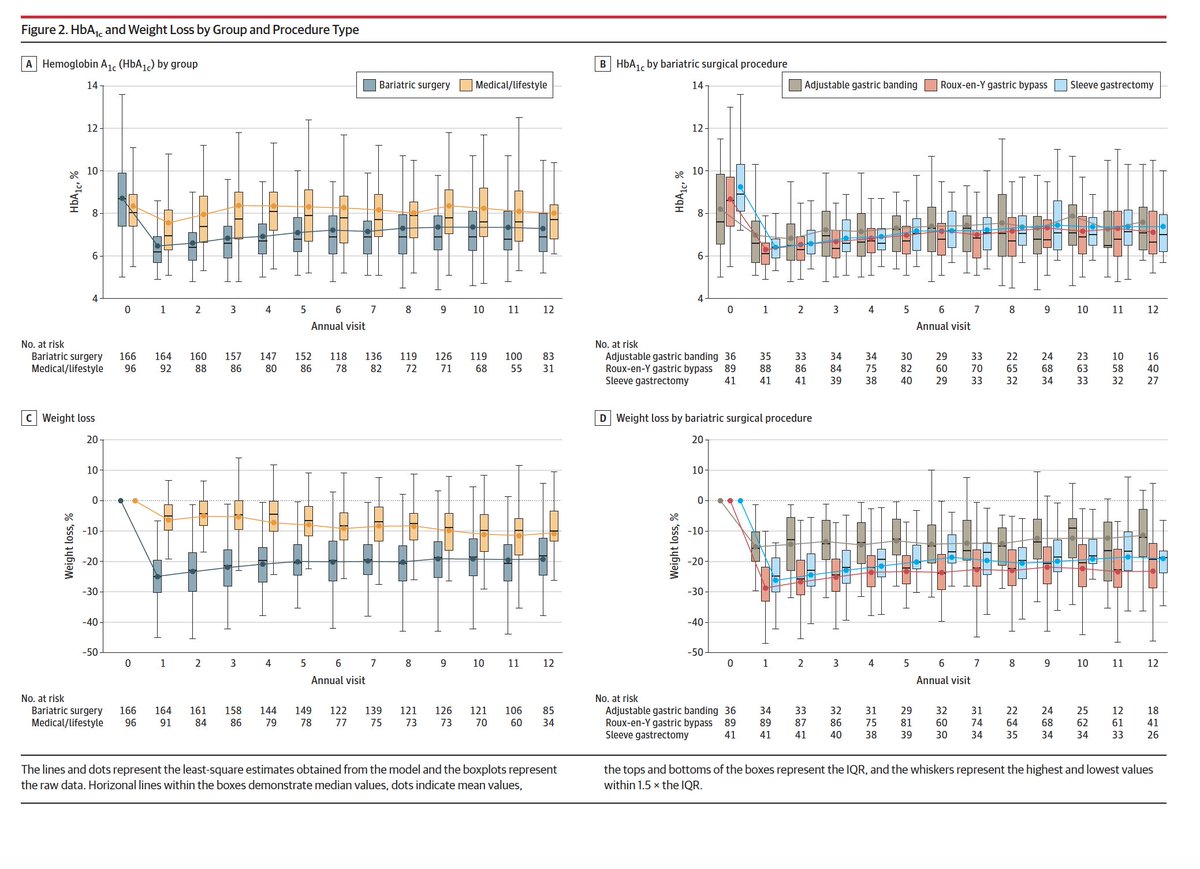 Individuals randomised to bariatric surgery compared with medical/lifestyle intervention have superior glycemic control Also higher rates of #diabetes remission 7-12 years follow-up But bariatric surg not scaleable! Pooled analysis from 4 RCTs jamanetwork.com/journals/jama/…