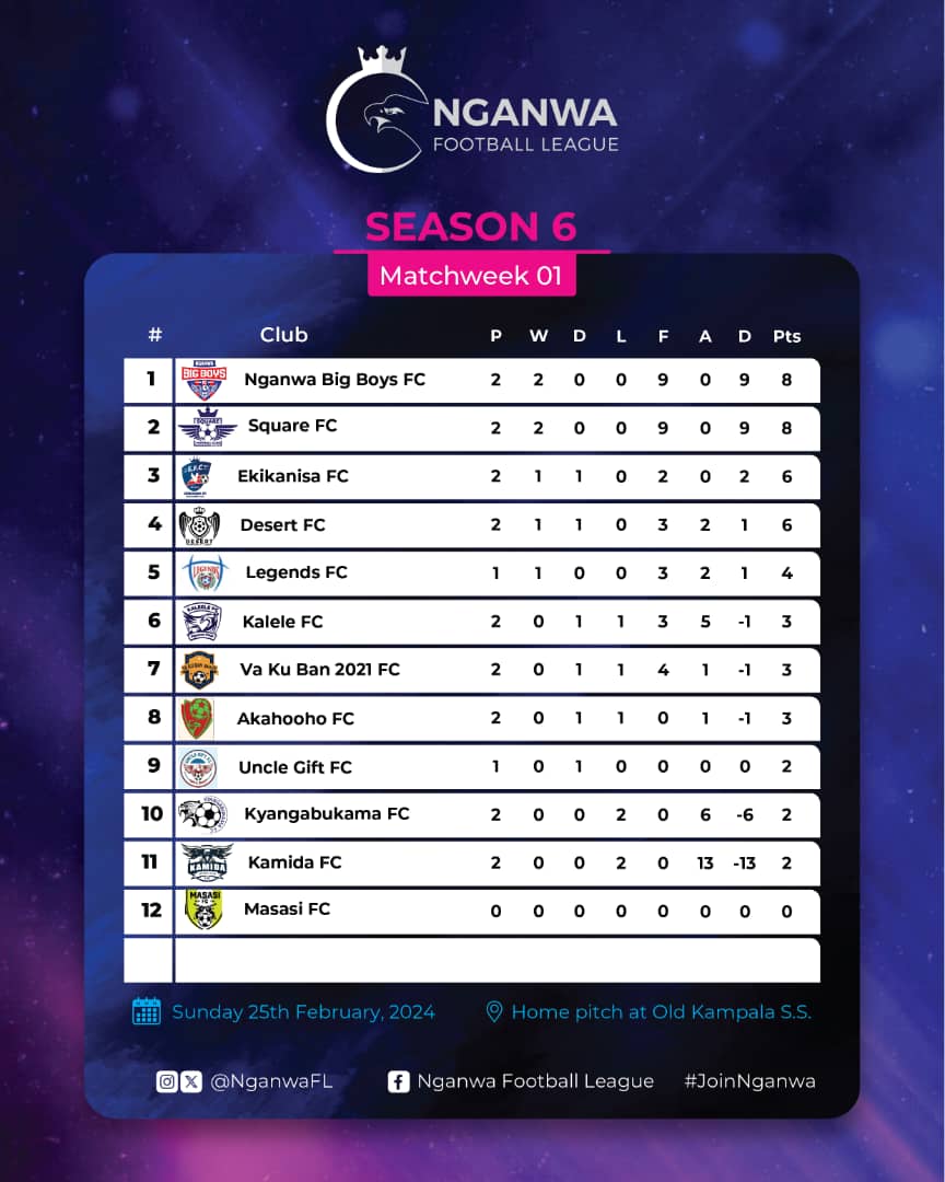 Being on table on March day 1 is not an accident. Just watch the space. The Big Boys are here to fight for the top spot till the last day. <a href="/AggreyofAfrica/">Sir Aggrey of Africa 🇺🇬</a> <a href="/ConradBob5/">Conrad Bob</a> <a href="/DonRonnie96/">Don Ronnie</a> <a href="/ekikanisa_fc/">Ekikanisa Fc</a> <a href="/FcMasasi/">Masasi FC</a> <a href="/KamiidaF/">Kamiida FC</a> <a href="/NganwaFL/">Nganwa Football League</a> <a href="/senyondo_adam/">Senyondo Adam</a> <a href="/Thomas_Tayebwa/">Thomas Tayebwa</a> <a href="/TKyangabukama/">FC_Kyangabukama🎖</a> <a href="/Kateshd/">Dicksons C Kateshumbwa</a>
