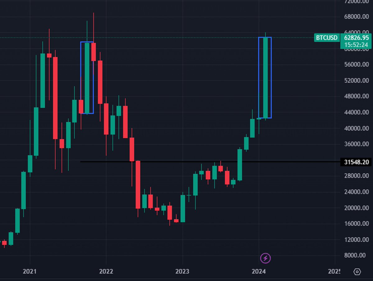 Juan_Web3's tweet photo. Sé lo que te estás preguntando criptobro.

Estabas esperando a la corrección del 40% en #Bitcoin antes del halving.

Para poder comprar a buen precio y comprarte el lambo.

¿Cómo es posible que haya ocurrido esto?

Vamos a ver varias métricas.

En primer lugar, para los que dicen que no estamos en bull run todavía.

La subida de -- este mes es la más grande de la historia.

Más de $20k, solo comparable con octubre de 2021:

La reserva de monedas en exchanges sigue bajando, mientras que el precio sube:

Los mineros han dejado de vender. Parece que al fin se han dado cuenta de que lo mejor que pueden hacer para su negocio es holdear:

En los últimos 3 días, los ETFs han estado comprando unas 10.000 monedas por día aprox:

Esto significa que, si el ritmo de compra siguiera así, los exchanges se quedarían sin monedas en 200 días.

Obviamente esto no pasará, los exchanges viven de comerciar con BTC.

Así que, la única manera que tienen de solucionar esta escasez es subiendo el precio, y mucho.

¿A cuánto se debe subir?

Ni idea.

Pero viendo el panorama yo valoro 2 cosas:

- Los bitcoiners (hodlers) nunca han sido de vender, pero ahora, mucho menos. Con esta lucha que hay por monedas, ¿qué persona o institución que vaya a largo plazo querrá vender? Todo tiene un precio, pero ese precio tiene que ser alto, muy alto.

- Las instituciones parecen que están entrando en el FOMO. Cuanto más sube el precio, más compran.

Por cierto, mientras se compran 10.000 monedas por día (solo los ETFs), se emiten 900 nuevas monedas por día.

O sea, que es insignificante si se emiten 900 ó 450, el supply shock es obvio en cualquier caso.

Por eso el halving es insignificante.

Así que a ver que dicen ahora los maxis del halving.