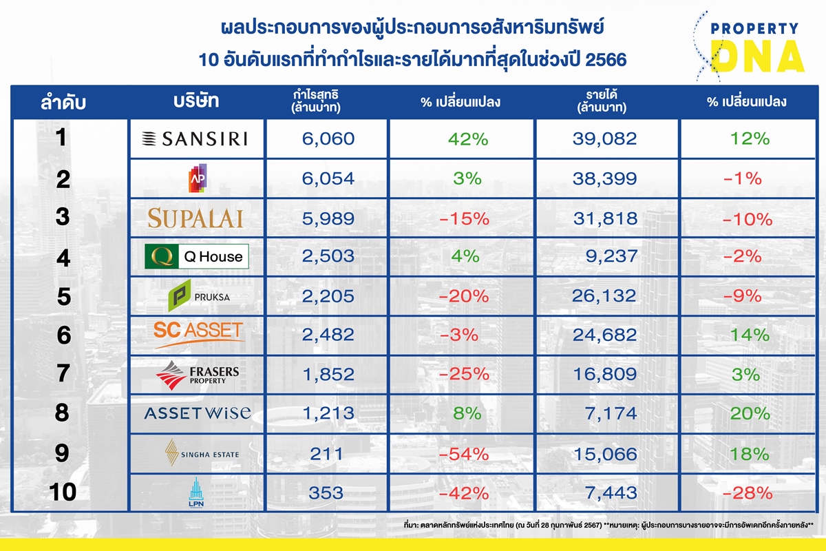thaicontractor7's tweet photo. สรุปผลประกอบการปีพ.ศ.2566 ของผู้ประกอบการ 10 รายที่ประกาศออกมาแล้ว
https://t.co/AovS7hxtlm
#คอนโดมิเนียม #บ้านจัดสรร #PropertyDNA #ผลประกอบการ https://t.co/0k0fsIrepf