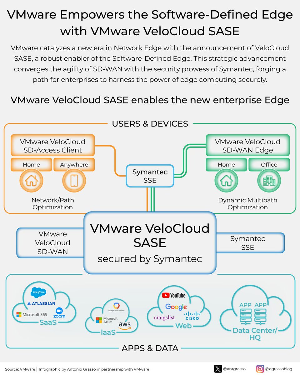 The VMware VeloCloud SASE revolutionizes network edge, blending SD-WAN flexibility with Symantec SSE - ensuring businesses don't compromise on security in their quest for agility and expansion.

More> sase.vmware.com

Paid partnership w/ @VMware

#VMwareEvangelist #MWC24