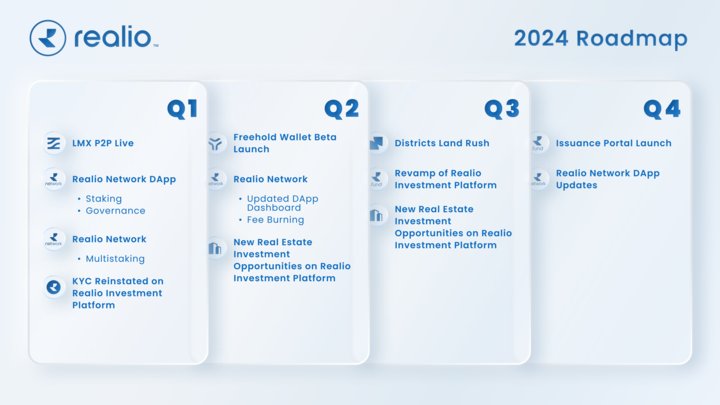 NST_nr's tweet image. Impressive roadmap for 2024 💪
This roadmap outlines our development journey now through the EOY! RIO is just starting delivering great tech. Plz DYOR! Nr 1 in RWA/Web3/VR/Metaverse etc
#Realio #LMX #RealioNetwork #DApp #KYC #Freehold #RWA #Districts #Issuance #Tokenization #Web3