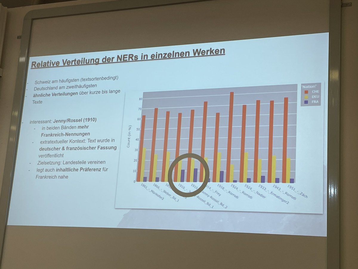 Great project by <a href="/Jberenike/">@jberenike@fedihum.org</a> &amp; team - nation-related entities raise so many interesting questions <a href="/DHdKonferenz/">DHd2024</a>
