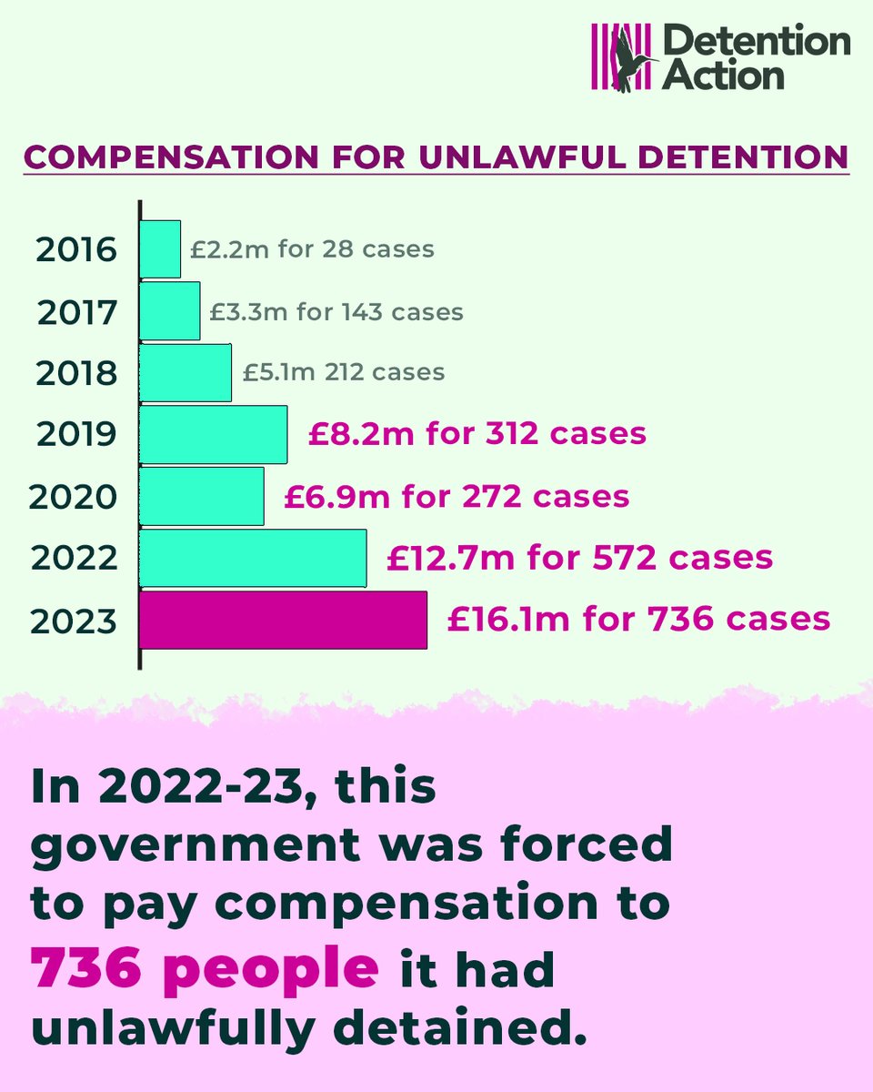 From 2021-2023, this government paid out £28.8 million to 1,308 people they had unlawfully held in immigration detention. By introducing a time limit on detention and effective safeguards against harm and abuse, this government could prevent this injustice from growing further.