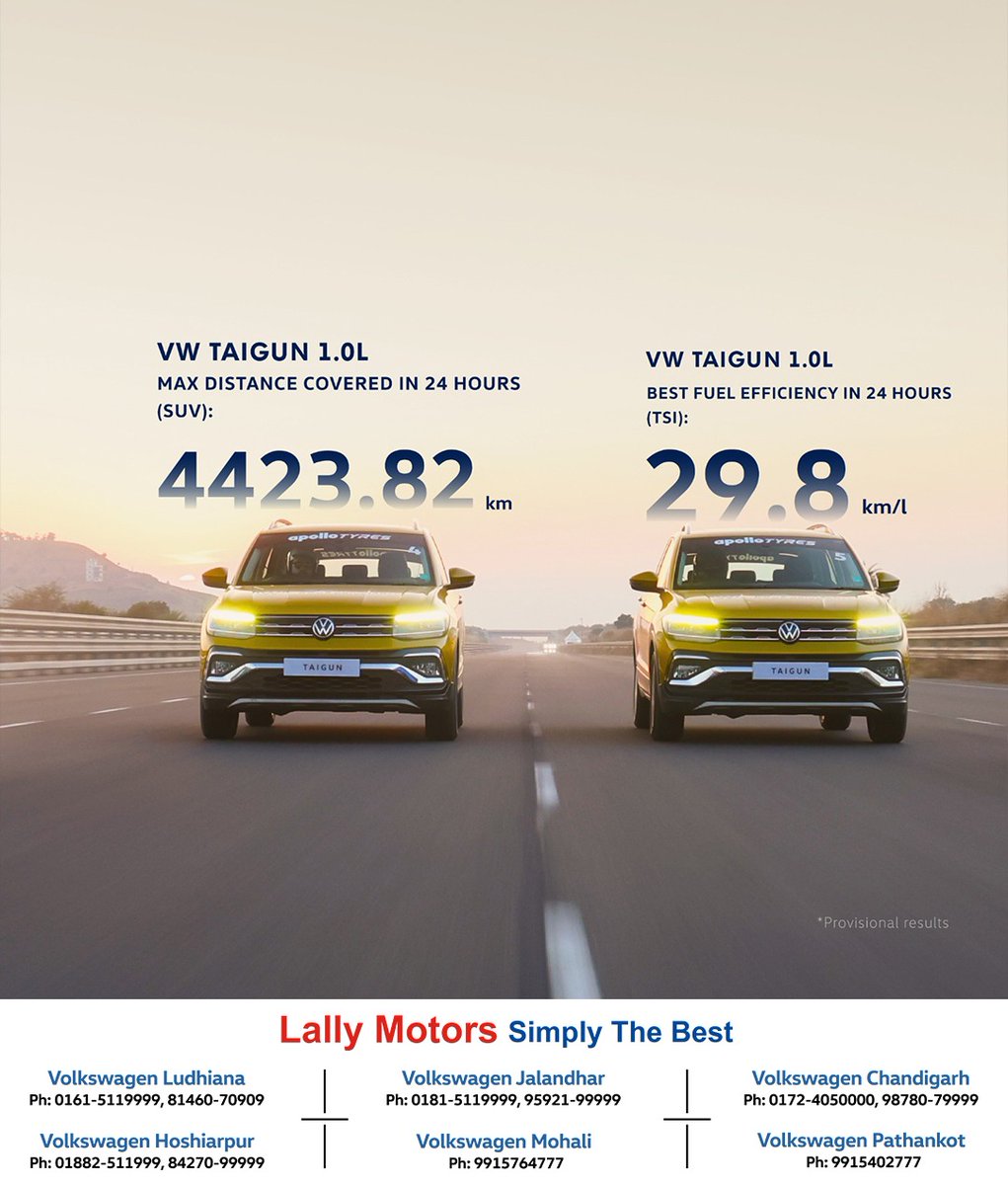 Lally_Motors's tweet photo. Efficiency redefined! The VW Taigun 1.0L showcases its prowess with a jaw-dropping 29.8 km/l in 24 hours. Unleash the power of TSI technology and experience fuel efficiency like never before. #TaigunEfficiency #TSITechnology https://t.co/o6Ng0u3qKh