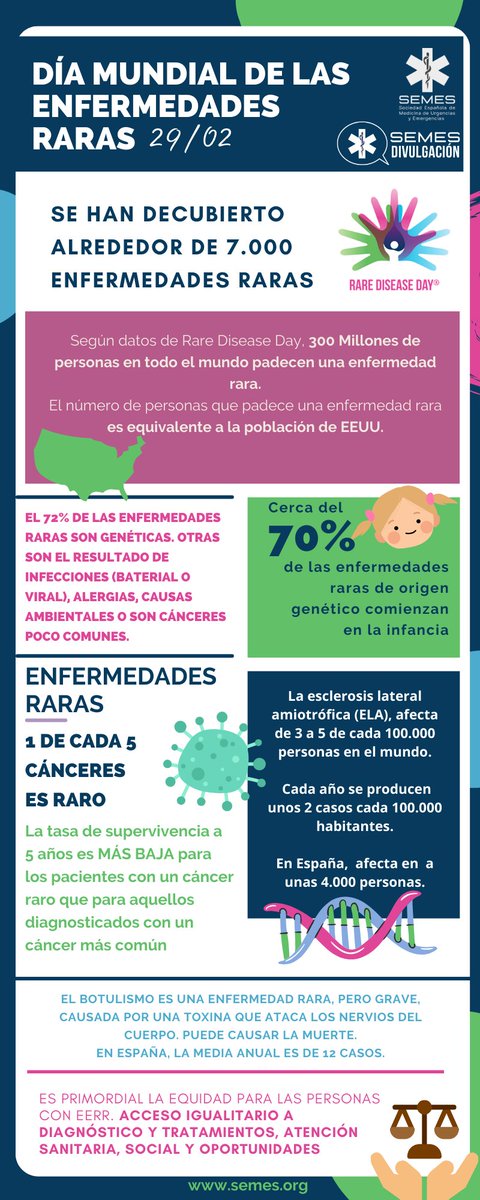 📌Según @rarediseaseday, 300M de personas padecen una #EnfermedadRara en el 🌍

En España son cerca de 3M

⬇️