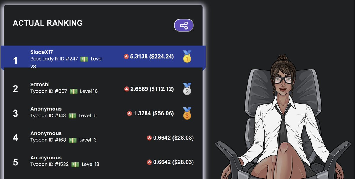 Climbing the ChloeCEO NFT game leaderboard is a fun challenge! 💼💥 

Compete with other CEOs, and claim your spot in the top 10 for a chance to win AVAX prizes!  💰

Join the race now and show off your strategic skills!

tycoonnft.com/chloeceo/topli…

#NFTCommunity #Gamefi #AVAX