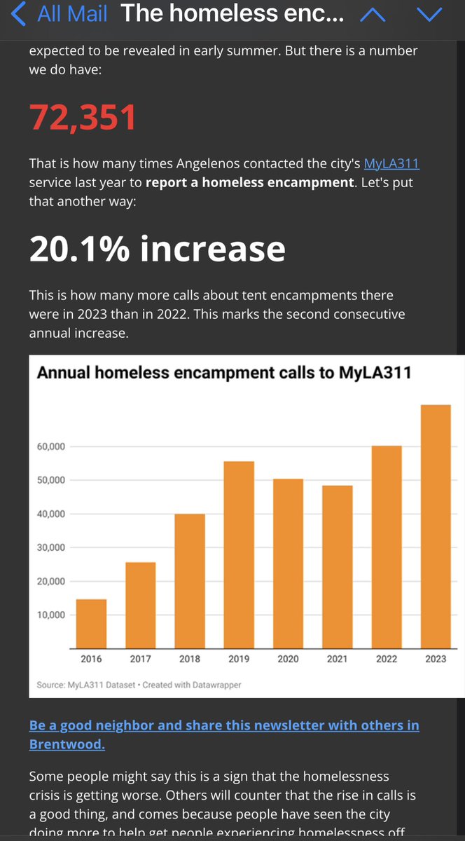 Just got my #crosstown newsletter. Apparently calls about #homelessencampments have gone up. It should be obvious that they went up because we now have #traciPark who actually answers the phone & does her job, unlike #MikeBonin. #cd11