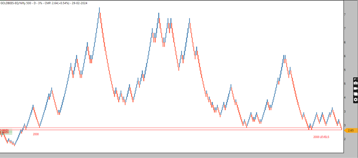 Ratio chart of GOLDBEES/NIFTY 500

Now trading at 2008 levels

Look for Bullish Setup to enter into Goldbees

Look For bearish Setup to Exit from market 

#AhmedabadNest #nseindia #StockMarketindia #nifty #gold #rotation #assetclass