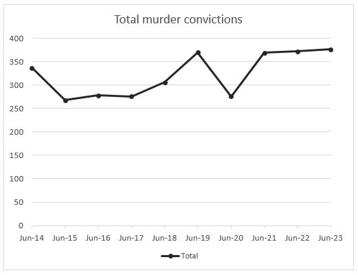 Over the ten-year period between the year ending June 2014 and the year ending June 2023, a total of 3,228 defendants were convicted of murder in England and Wales Here's the breakdown by year: a low of 268 convictions in 2015, a high of 376 last year