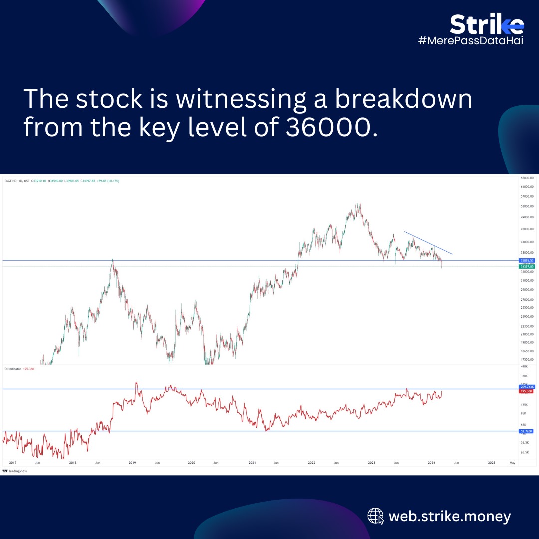 Following up on our previous post on PAGEIND, the stock is witnessing a breakdown from the key level of 36000.

For more such actionable insights, join Strike. Start your 7 day free trial here: bit.ly/strike_twitter

#StrikePlatform #Actionableinsights #PAGEIND #Stocks