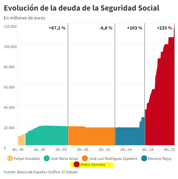 dlacalle's tweet photo. La deuda de la Seguridad Social se ha disparado un 233 % desde la llegada de Sánchez.

https://t.co/iIl12Jt3Ha https://t.co/xSFdNqz1k0