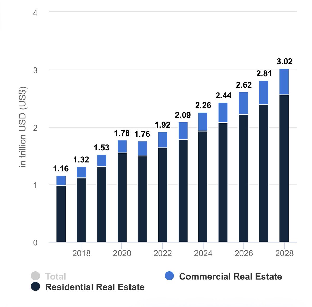 Mone Realty Limited (@monerealty) on Twitter photo According to data from <a href="/Statista_UK/">Statista UK</a>,
The Real Estate market in Nigeria is anticipated to achieve a value of US$2.26tn in 2024.
Among the various segments within the market, Residential Real Estate holds the largest share, with a projected market volume of US$1.93tn in 2024. According to data from <a href="/Statista_UK/">Statista UK</a>,
The Real Estate market in Nigeria is anticipated to achieve a value of US$2.26tn in 2024.
Among the various segments within the market, Residential Real Estate holds the largest share, with a projected market volume of US$1.93tn in 2024.