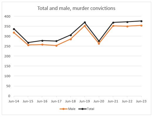 This is what happens when we add male murder convictions Some 3,041 defendants classed as male were convicted of murder over the ten-year period: 94 per cent of all convictions The numbers ranged from a low of 253 in 2017 to a high of 354 last year