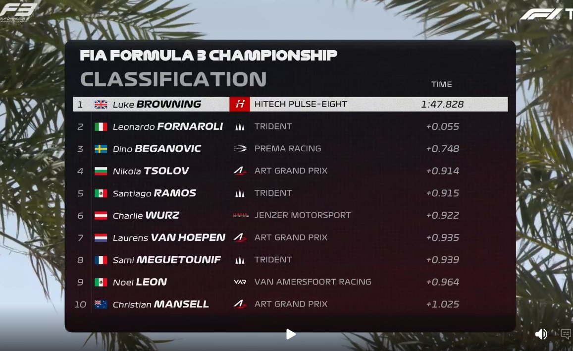 ActuF2's tweet photo. FIN DES ESSAIS LIBRES F3🏁

Meilleur temps pour Browning 🇬🇧 devant Fornaroli 🇮🇹 et Beganovic 🇸🇪

Ramos 🇲🇽 est le meilleur rookie à la 5eme position. 

Sami Meguetounif 🇫🇷 termine 8eme

#F3 #BahrainGP 🇧🇭

📸F1TV