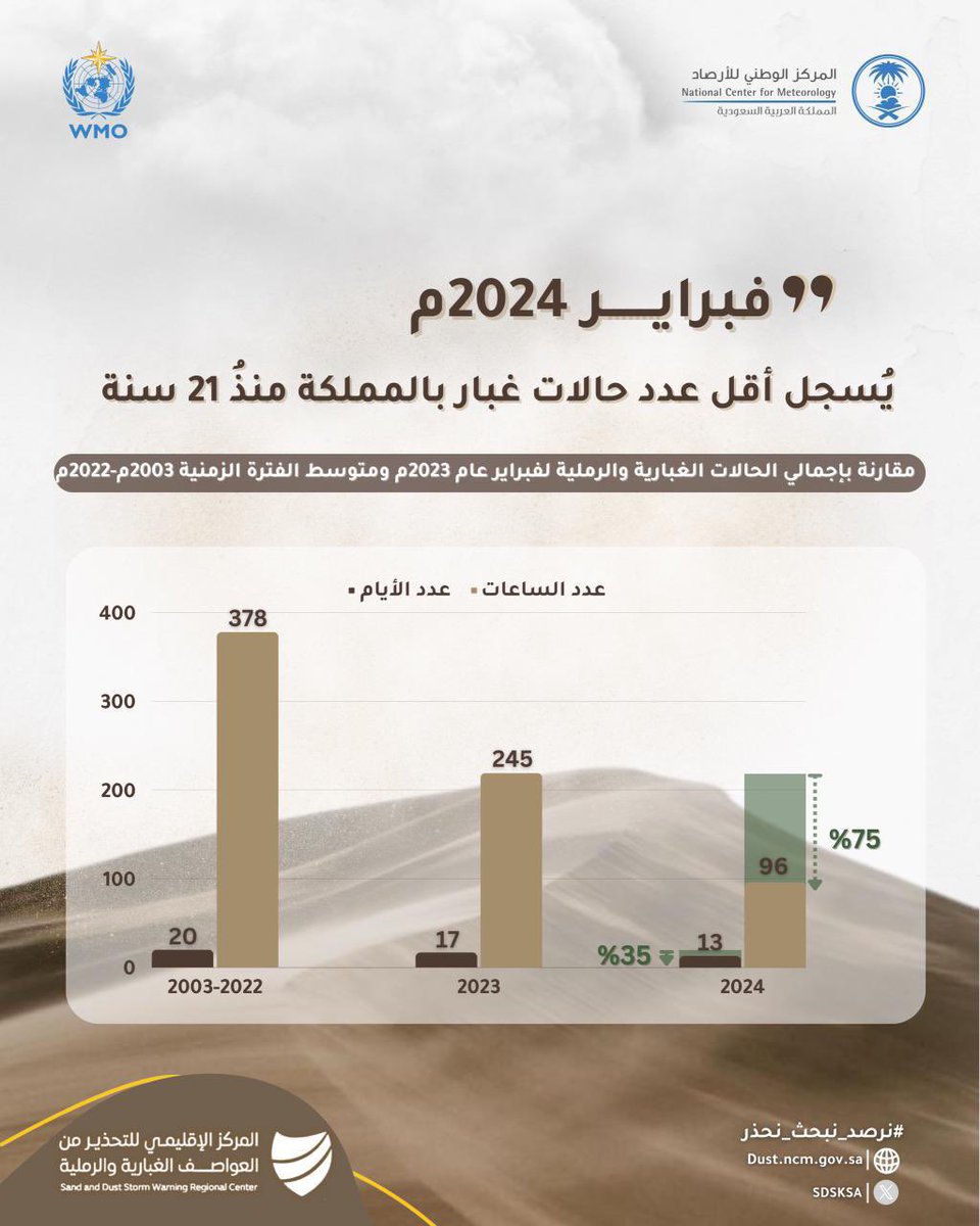 KsaBankr's tweet photo. خبر تاريخي ومهم جداً يمكن البعض ما انتبه له:
"في فبراير 2024م سجلت المملكة أقل عدد في حالات العواصف الغبارية والرملية لأول مرة منذ 21 عام"
- الأمير محمد قبل سنتين تحدث عن الحالات الغبارية في السعودية وأسباب اهتمامه الشخصي بمعالجتها
- الخبير الفلكي خالد الزعاق نزل فيديو يشرح هذا التحول التاريخي
=