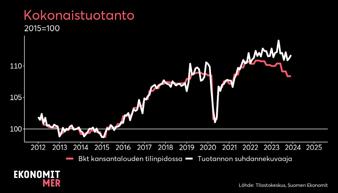 Bkt supistui 0,7% vuoden viimeisellä neljänneksellä. Vertailukohtana: Q4/2007 tuotantoon nähden tuotanto oli vain 2% korkeammalla tasolla. 15 vuotta menetettyä talouskasvua! Vaikka loppuvuonna päästään kasvuun kiinni, on potentiaalista talouskasvua kiihdytettävä oleellisesti.