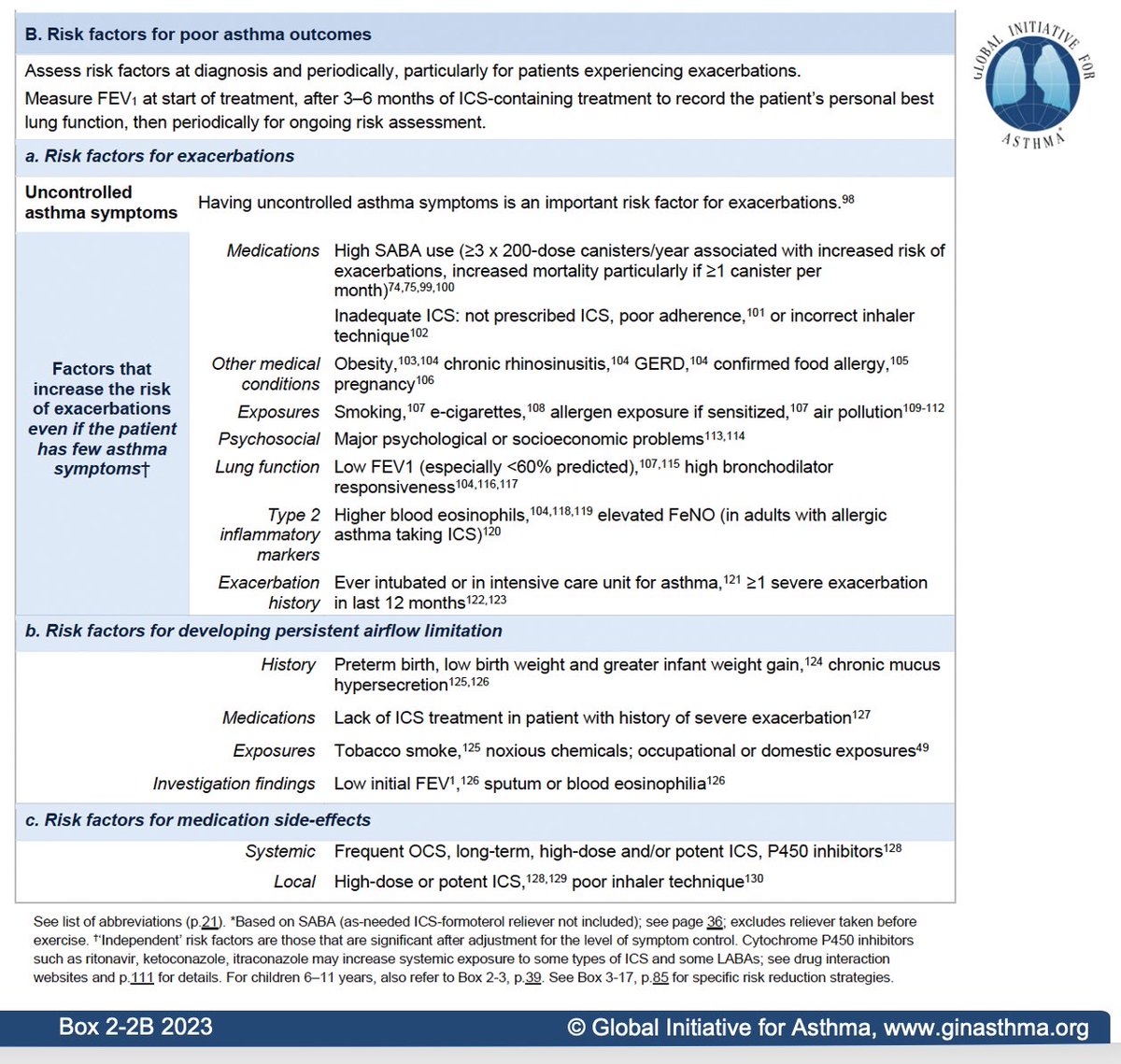 An asthma attack is a signal that something went wrong! 3 of 4: Was a post-attack review done? GINA recommends an assessment within a week to identify and fix modifiable risk factors such as undertreatment with inhaled corticosteroids. ginasthma.org/reports