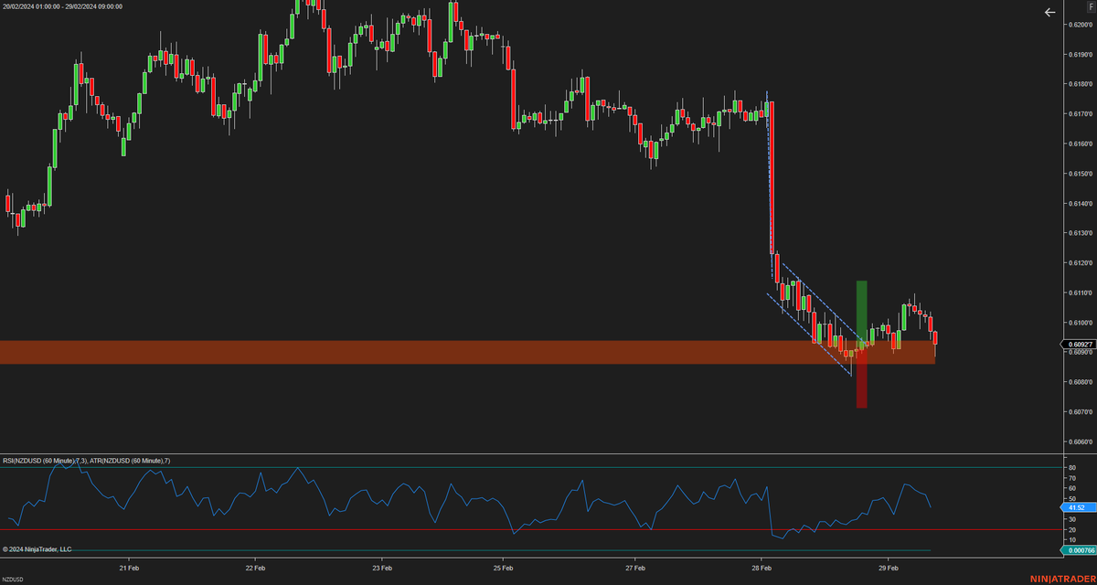 GSamaropoulos's tweet photo. Update NZDUSD, just shy of reaching targets and is not coming back to test structure
#trading #forex #crypto #tradingcards #traders #trading #trader #forex #emotions #greed #revengetrade https://t.co/gdwj2EJpO0