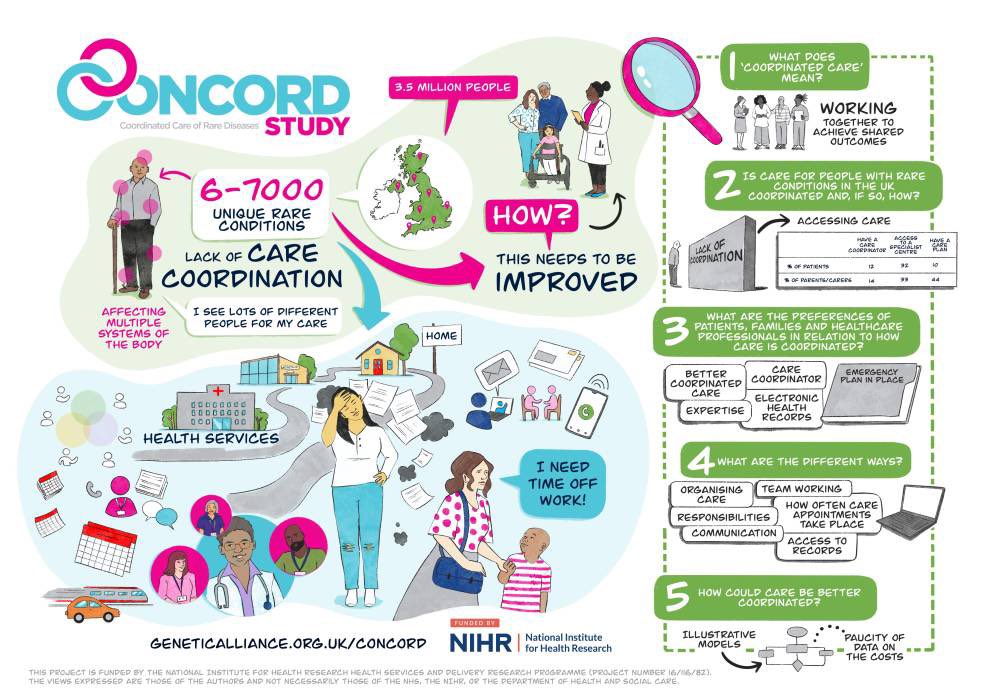 HollyWalton15's tweet image. It’s #RareDiseaseDay2024!

Improving #CareCoordination is so important. Our infographic summarises our #CONCORDStudy findings which highlighted a lack of care coordination but some ways to improve care coordination

#RareDisease #RareDiseaseDay

1/2