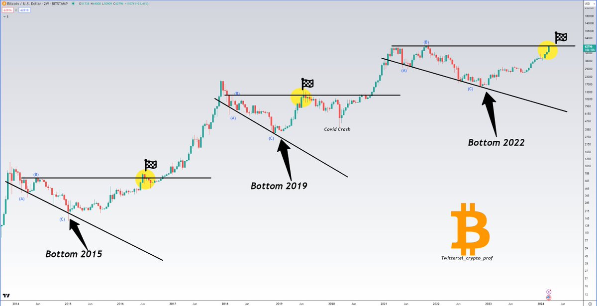 #Bitcoin

$BTC has now reached the target (Wave B).✅

The last time I shared the chart with you was in July 2023.

I hope you appreciate my work fam💙

Do you want to know what's next for $BTC in the coming months?🫡
