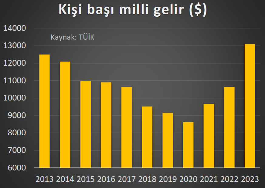 Kişi başı milli gelirde 10 yıl öncesini yakaladık.