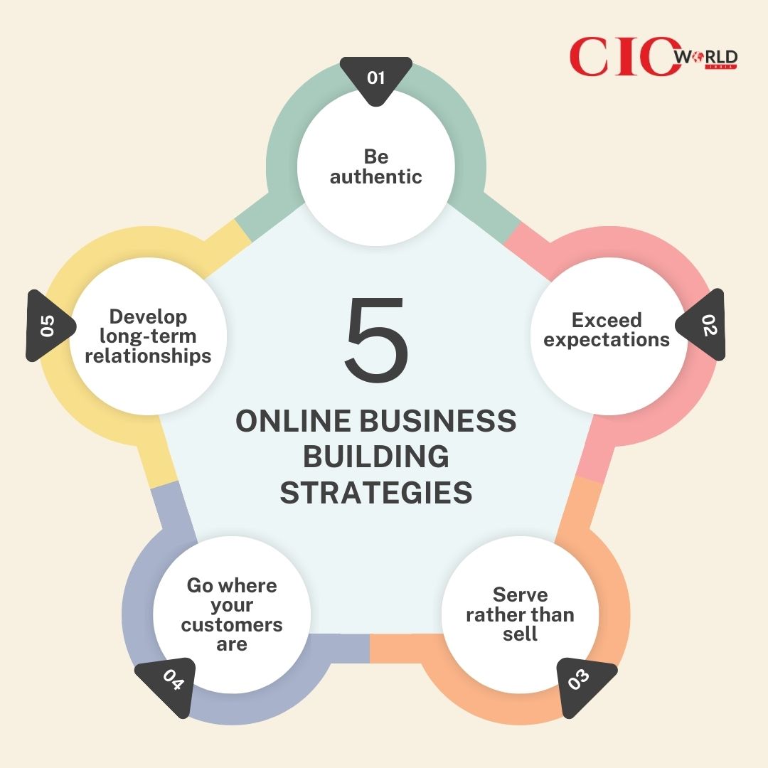 Unlock success with these proven online business building strategies! 💼💡 Elevate your brand and reach new heights in the digital landscape. 

#CioWorldIndia #OnlineBusiness #DigitalMarketing #Entrepreneurship #BusinessStrategy #SuccessTips #GrowYourBrand #Ecommerce