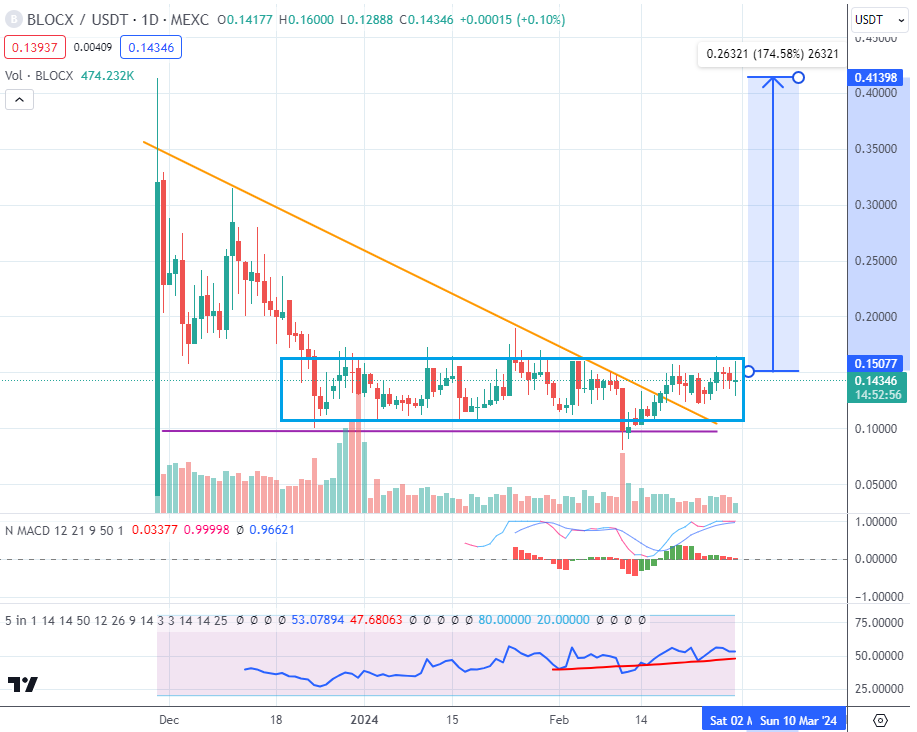 Paul250889's tweet photo. $BLOCX 🛡️𝘤𝘰𝘯𝘵𝘪𝘯𝘶𝘦𝘴 𝘵𝘰 𝘳𝘦𝘮𝘢𝘪𝘯 𝘪𝘯 𝘢 𝘭𝘢𝘳𝘨𝘦 𝘢𝘤𝘤𝘶𝘮𝘶𝘭𝘢𝘵𝘪𝘰𝘯 𝘢𝘳𝘦𝘢 𝘣𝘦𝘵𝘸𝘦𝘦𝘯 $0.11 𝘢𝘯𝘥 $0.15

𝘐 𝘵𝘩𝘪𝘯𝘬 𝘪𝘯 𝘵𝘩𝘦 𝘯𝘦𝘹𝘵 𝘧𝘦𝘸 𝘥𝘢𝘺𝘴, 𝘵𝘩𝘢𝘯𝘬𝘴 𝘢𝘭𝘴𝘰 𝘵𝘰 𝘵𝘩𝘦 𝘪𝘮𝘮𝘪𝘯𝘦𝘯𝘵 𝘭𝘪𝘴𝘵𝘪𝘯𝘨 𝘰𝘯 𝘢𝘯𝘰𝘵𝘩𝘦𝘳 𝗧𝗶𝗲𝗿𝟭, 𝘵𝘩𝘦 𝘱𝘳𝘪𝘤𝘦 𝘸𝘪𝘭𝘭 𝘧𝘪𝘯𝘢𝘭𝘭𝘺 𝘩𝘢𝘷𝘦 𝘢 𝘴𝘵𝘳𝘰𝘯𝘨 𝘉𝘳𝘦𝘢𝘬𝘖𝘶𝘵 📈

𝘐 𝘳𝘦𝘮𝘦𝘮𝘣𝘦𝘳 𝘵𝘩𝘢𝘵 𝘐 𝘭𝘪𝘬𝘦 𝘵𝘩𝘦 𝘸𝘢𝘺 𝘵𝘩𝘦 𝘵𝘦𝘢𝘮 𝘪𝘴 𝘸𝘰𝘳𝘬𝘪𝘯𝘨 𝘢𝘯𝘥 𝘵𝘩𝘦 𝘱𝘳𝘰𝘫𝘦𝘤𝘵 𝘪𝘴 𝘰𝘯𝘦 𝘰𝘧 𝘢 𝘬𝘪𝘯𝘥 𝘰𝘧𝘧𝘦𝘳𝘪𝘯𝘨 𝘢 𝘵𝘳𝘶𝘭𝘺 𝘸𝘪𝘥𝘦 𝘳𝘢𝘯𝘨𝘦 𝘰𝘧 𝘴𝘦𝘳𝘷𝘪𝘤𝘦𝘴 𝘥𝘦𝘥𝘪𝘤𝘢𝘵𝘦𝘥 𝘵𝘰 𝘵𝘩𝘦 𝙨𝙚𝙘𝙪𝙧𝙞𝙩𝙮 𝙤𝙛 𝙮𝙤𝙪𝙧 𝙙𝙚𝙫𝙞𝙘𝙚𝙨

𝗟𝗮𝘆𝗲𝗿𝟭 (𝘅𝟭𝟭 𝘁𝗲𝗰𝗵) + 𝗖𝘆𝗯𝗲𝗿𝗦𝗲𝗰𝘂𝗿𝗶𝘁𝘆 + 𝗗𝗲𝗽𝗶𝗻 + 𝗖𝗹𝗼𝘂𝗱 + 𝗔𝗜

𝘈𝘭𝘭 𝘵𝘩𝘪𝘴 𝘪𝘴 @BLOCX_TECH 𝘢𝘯𝘥 $BLOCX 𝘴𝘵𝘪𝘭𝘭 𝙤𝙣𝙡𝙮 𝙝𝙖𝙨 𝟖𝙈 𝙈𝙘𝙖𝙥  

𝑻𝒉𝒆𝒔𝒆 𝒅𝒂𝒚𝒔 𝑰'𝒎 𝒂𝒄𝒄𝒖𝒎𝒖𝒍𝒂𝒕𝒊𝒏𝒈 𝒎𝒐𝒓𝒆, 𝒕𝒉𝒆𝒏 𝒚𝒐𝒖'𝒍𝒍 𝒔𝒆𝒆. 𝑰'𝒗𝒆 𝒃𝒆𝒆𝒏 𝒘𝒂𝒓𝒏𝒊𝒏𝒈 𝒚𝒐𝒖 𝒇𝒐𝒓 𝒘𝒆𝒆𝒌𝒔 𝒏𝒐𝒘 🫡

$BLOCX #Layer1 #Pow #MN #Miners #Malware  #Protection #Cloud #Services #Internet #Security #Drivers #KeysVault #RemoteAccess #cryptocurrencies
