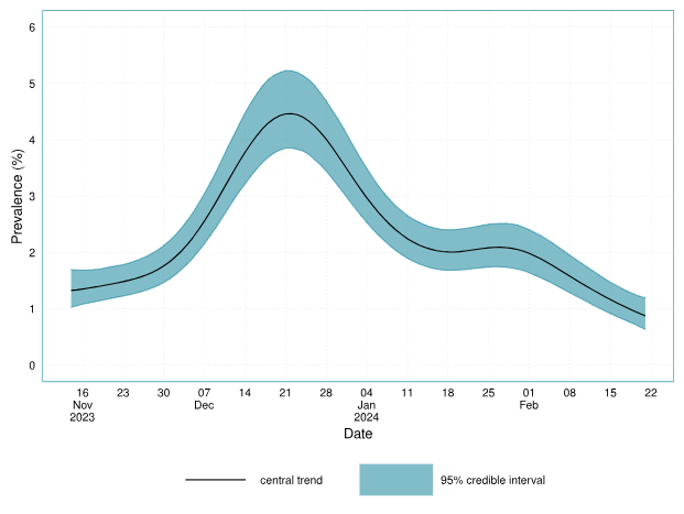 Morning everyone! We have updated the @UKHSA WCIS report, which you can find here: gov.uk/government/sta… The main finding is that prevalence in🏴󠁧󠁢󠁥󠁮󠁧󠁿and 🏴󠁧󠁢󠁳󠁣󠁴󠁿has declined over the two weeks leading up to 21 February 2024. We estimate that 0.9% (95% CrI: 0.6%, 1.2%) of the…