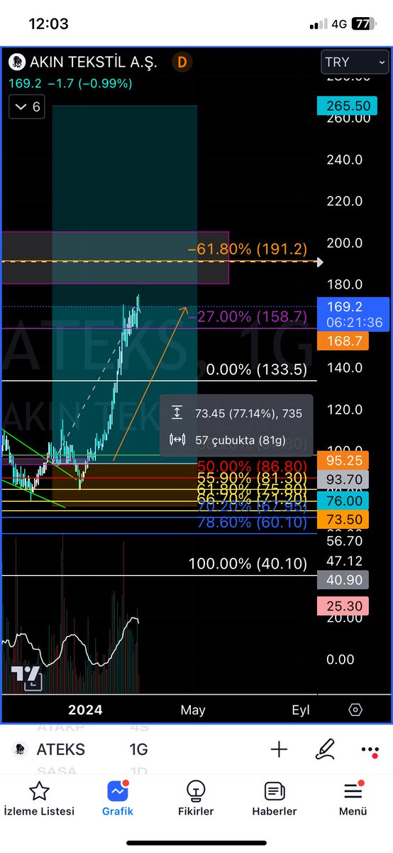 2Yeniler's tweet photo. #borsa #bist100 #xu100 #ateks yapıştır yiğidim https://t.co/2XF6Bb8Gk2